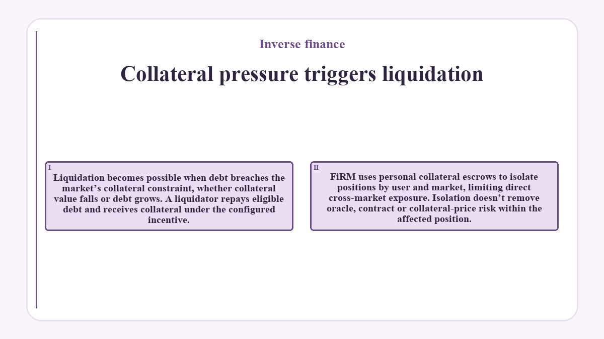 Collateral pressure triggers liquidation: Liquidation becomes possible when debt breaches the market’s collateral constraint, whether collateral value falls or debt grows. A liquidator repays eligible debt and receives collateral under the configured incentive.; FiRM uses personal collateral escrows to isolate positions by user and market, limiting direct cross-market exposure. Isolation doesn’t remove oracle, contract or collateral-price risk within the affected position.