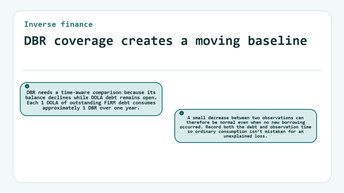DBR coverage creates a moving baseline: DBR needs a time-aware comparison because its balance declines while DOLA debt remains open. Each 1 DOLA of outstanding FiRM debt consumes approximately 1 DBR over one year.; A small decrease between two observations can therefore be normal even when no new borrowing occurred. Record both the debt and observation time so ordinary consumption isn’t mistaken for an unexplained loss.