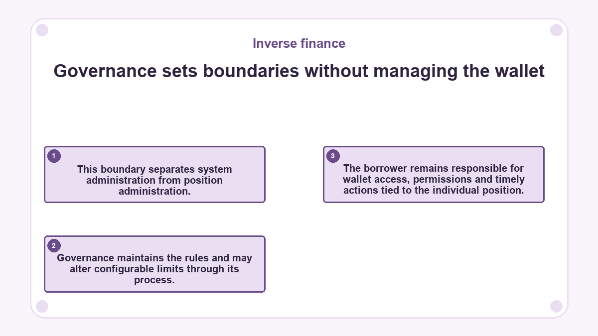 Governance sets boundaries without managing the wallet: This boundary separates system administration from position administration.; Governance maintains the rules and may alter configurable limits through its process.; The borrower remains responsible for wallet access, permissions and timely actions tied to the individual position.