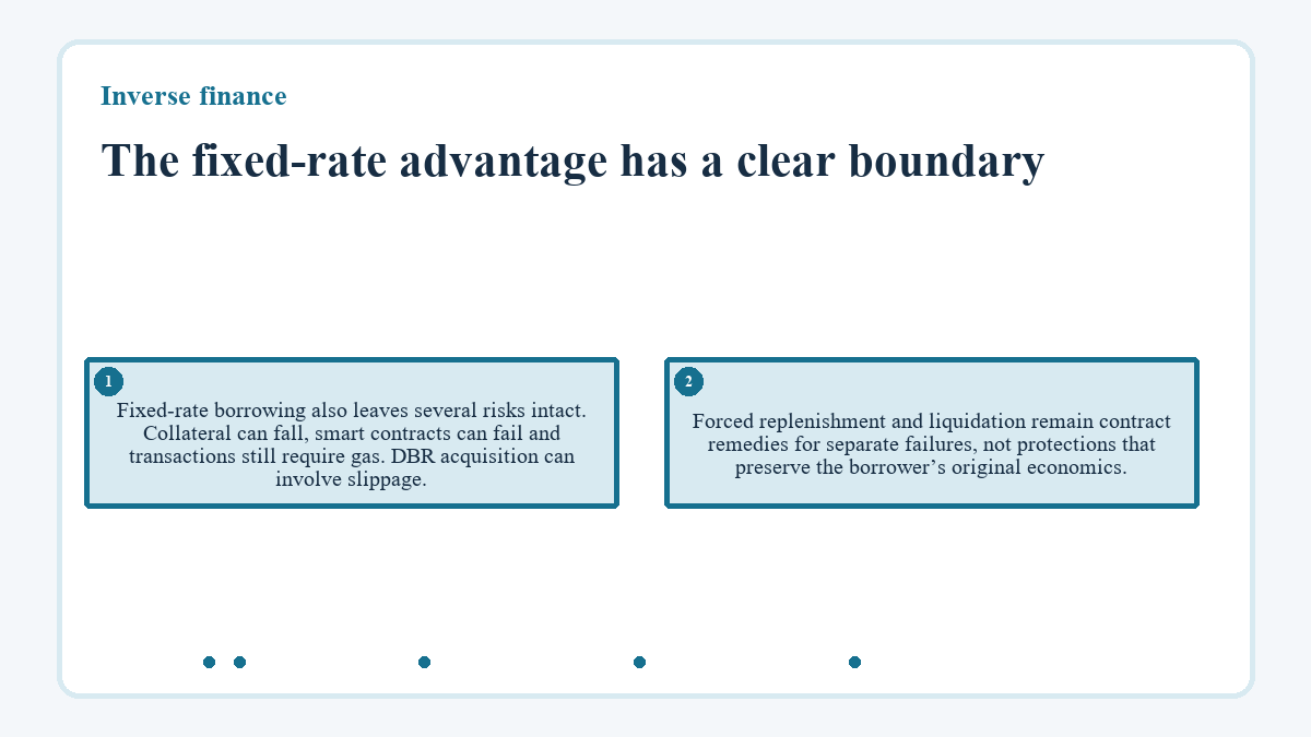 The fixed-rate advantage has a clear boundary: Fixed-rate borrowing also leaves several risks intact. Collateral can fall, smart contracts can fail and transactions still require gas. DBR acquisition can involve slippage.; Forced replenishment and liquidation remain contract remedies for separate failures, not protections that preserve the borrower’s original economics.